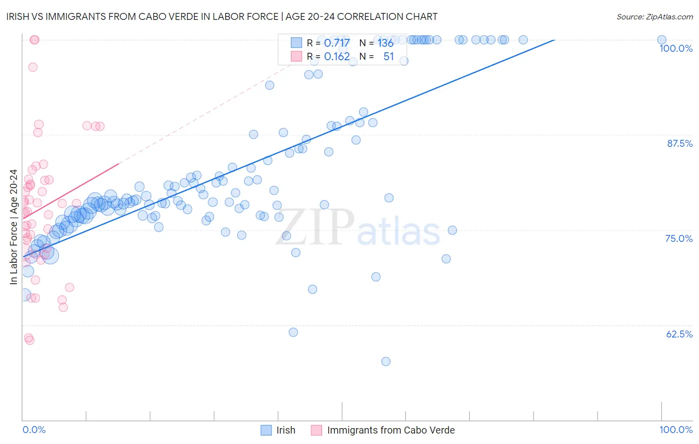 Irish vs Immigrants from Cabo Verde In Labor Force | Age 20-24