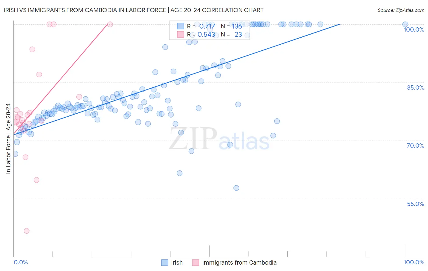 Irish vs Immigrants from Cambodia In Labor Force | Age 20-24