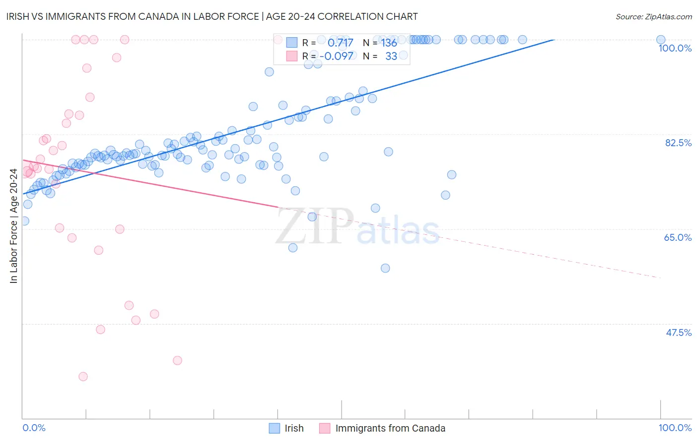 Irish vs Immigrants from Canada In Labor Force | Age 20-24