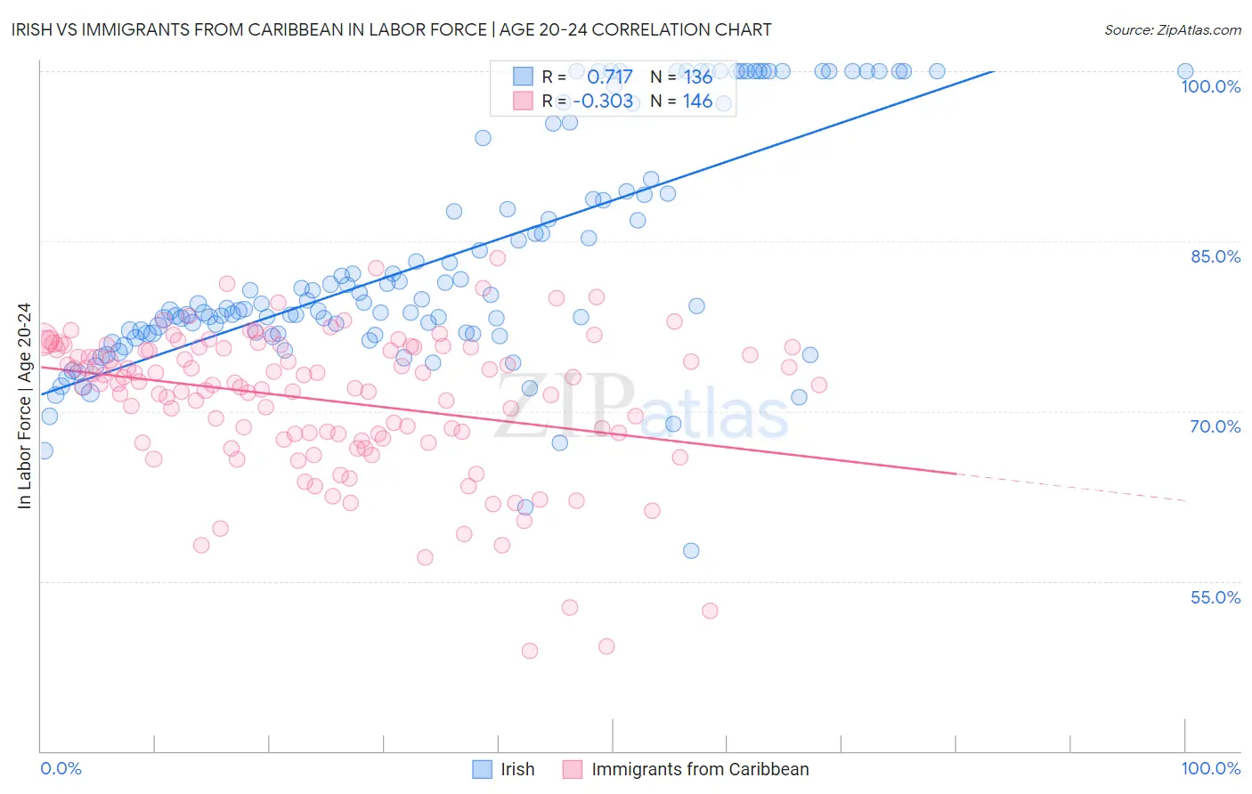 Irish vs Immigrants from Caribbean In Labor Force | Age 20-24