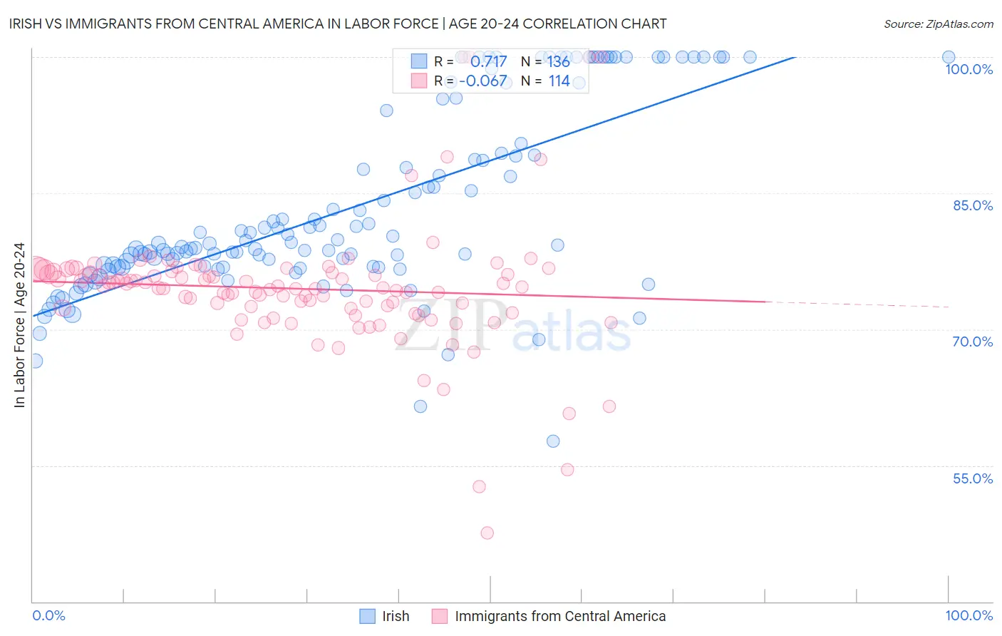 Irish vs Immigrants from Central America In Labor Force | Age 20-24