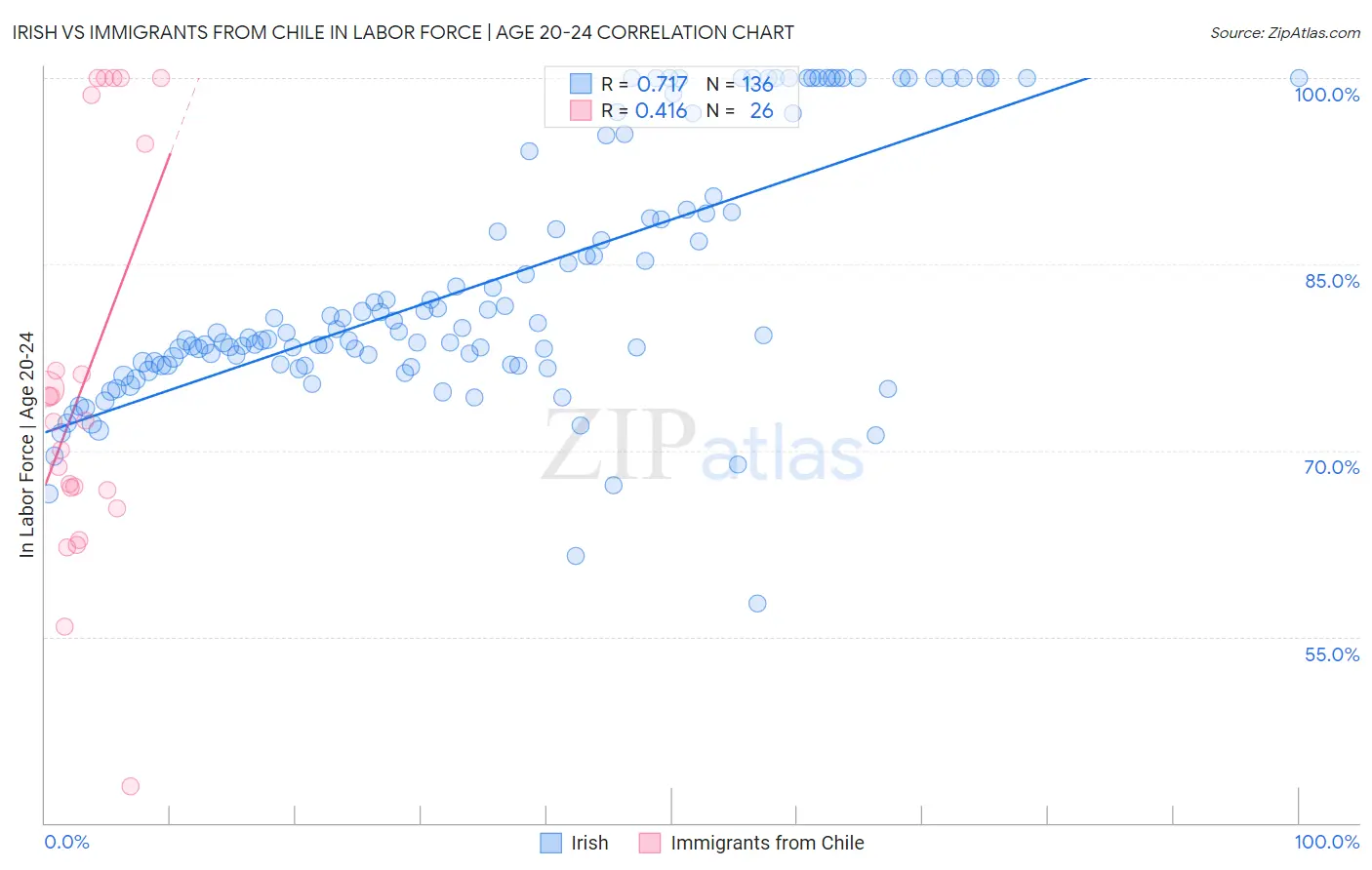 Irish vs Immigrants from Chile In Labor Force | Age 20-24