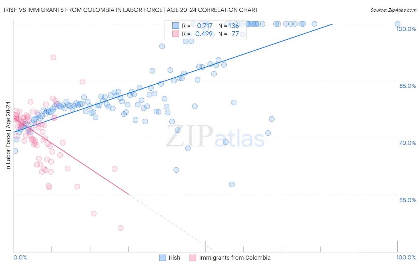 Irish vs Immigrants from Colombia In Labor Force | Age 20-24