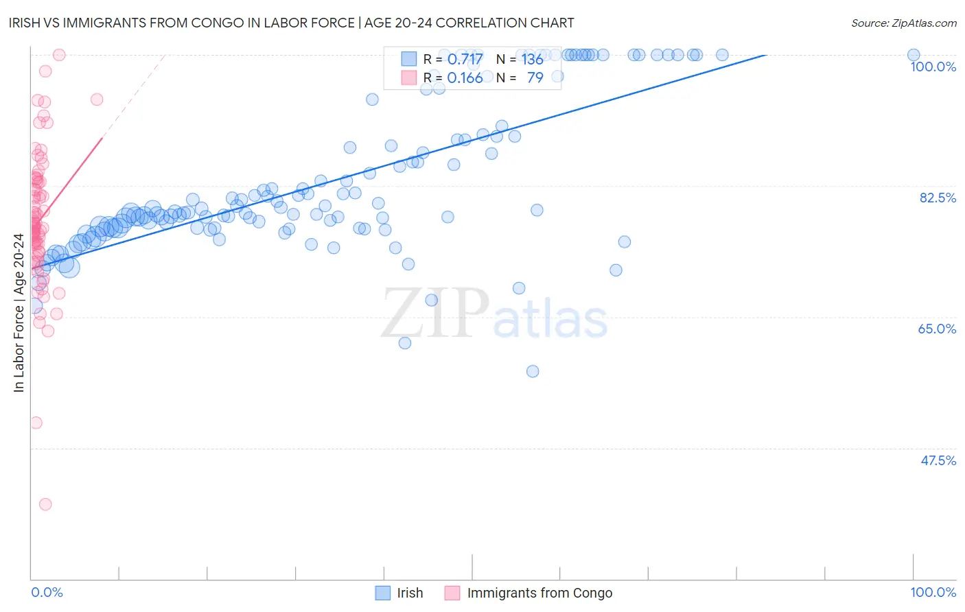 Irish vs Immigrants from Congo In Labor Force | Age 20-24