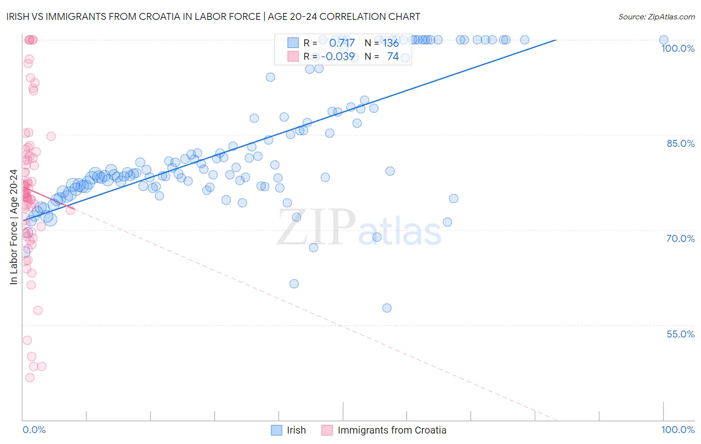 Irish vs Immigrants from Croatia In Labor Force | Age 20-24