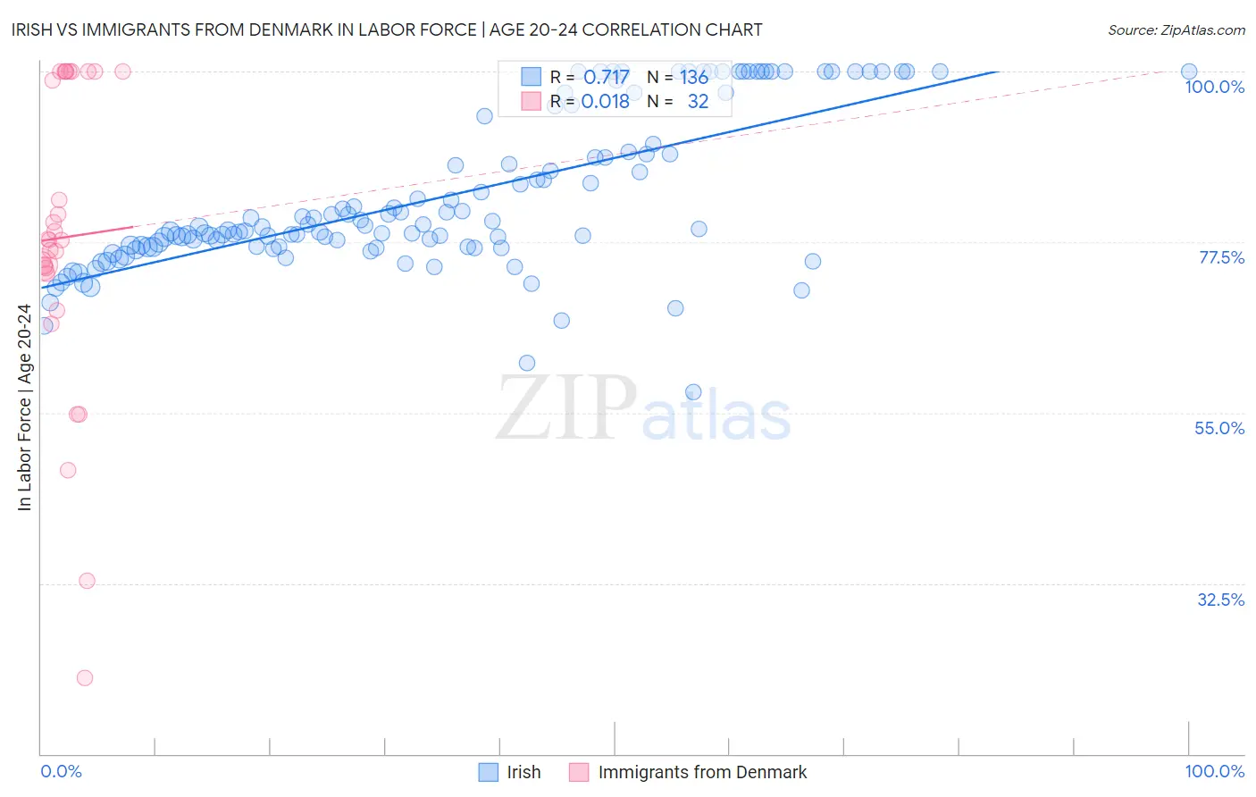 Irish vs Immigrants from Denmark In Labor Force | Age 20-24