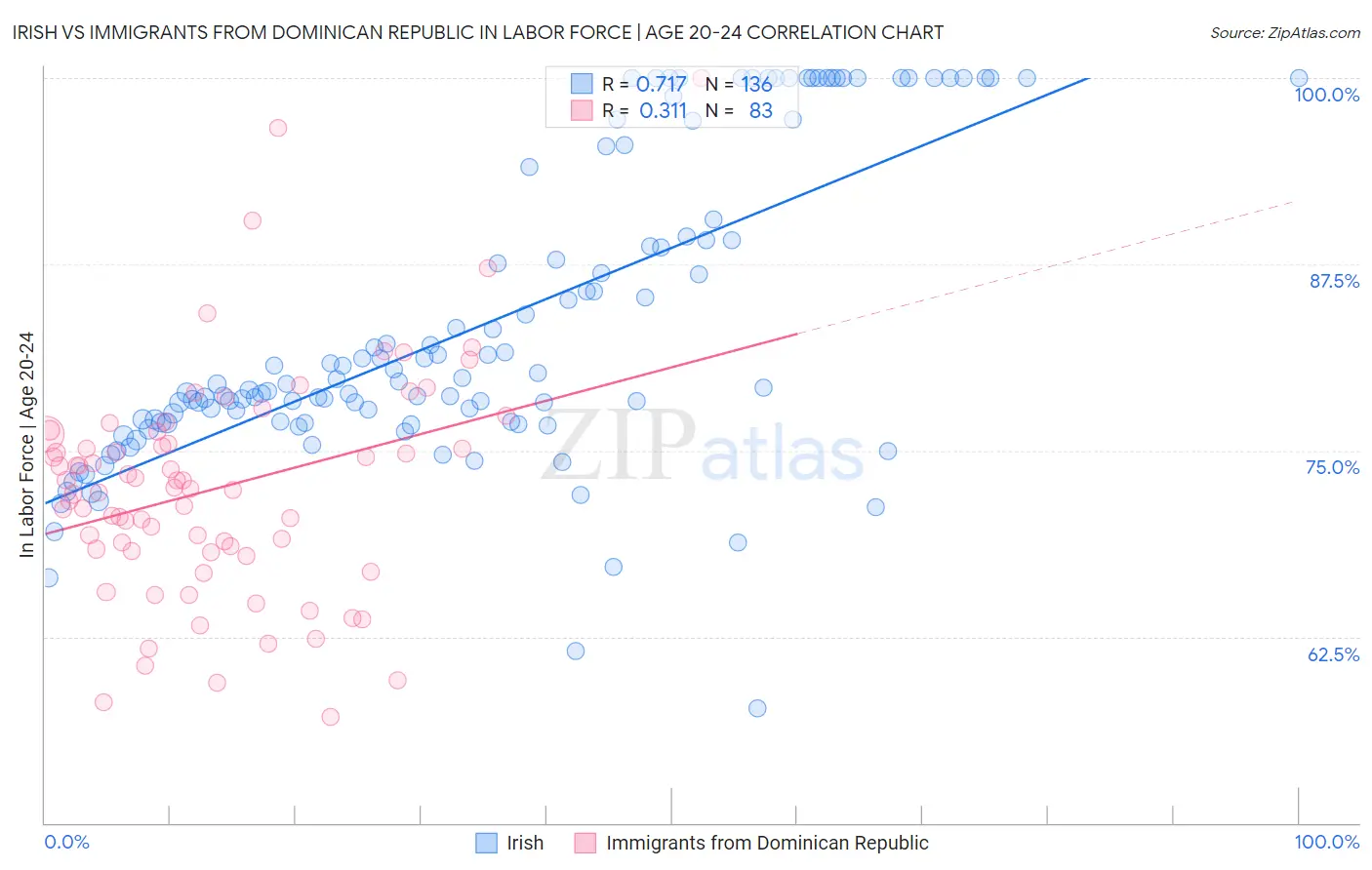 Irish vs Immigrants from Dominican Republic In Labor Force | Age 20-24