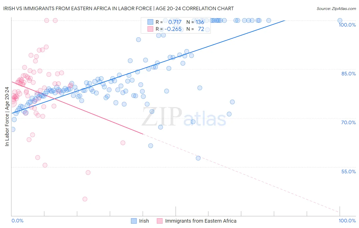 Irish vs Immigrants from Eastern Africa In Labor Force | Age 20-24