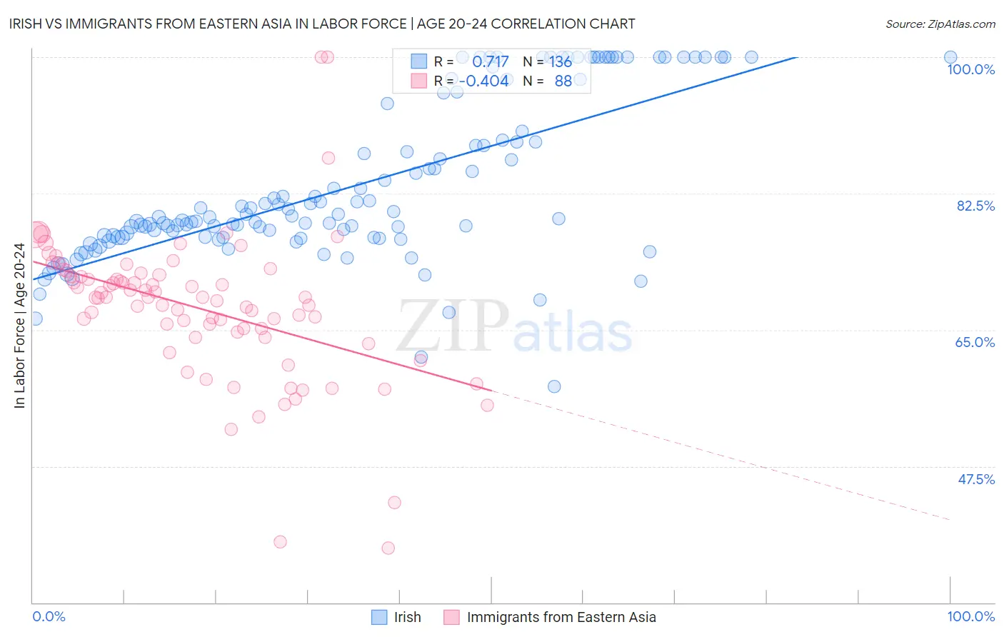 Irish vs Immigrants from Eastern Asia In Labor Force | Age 20-24