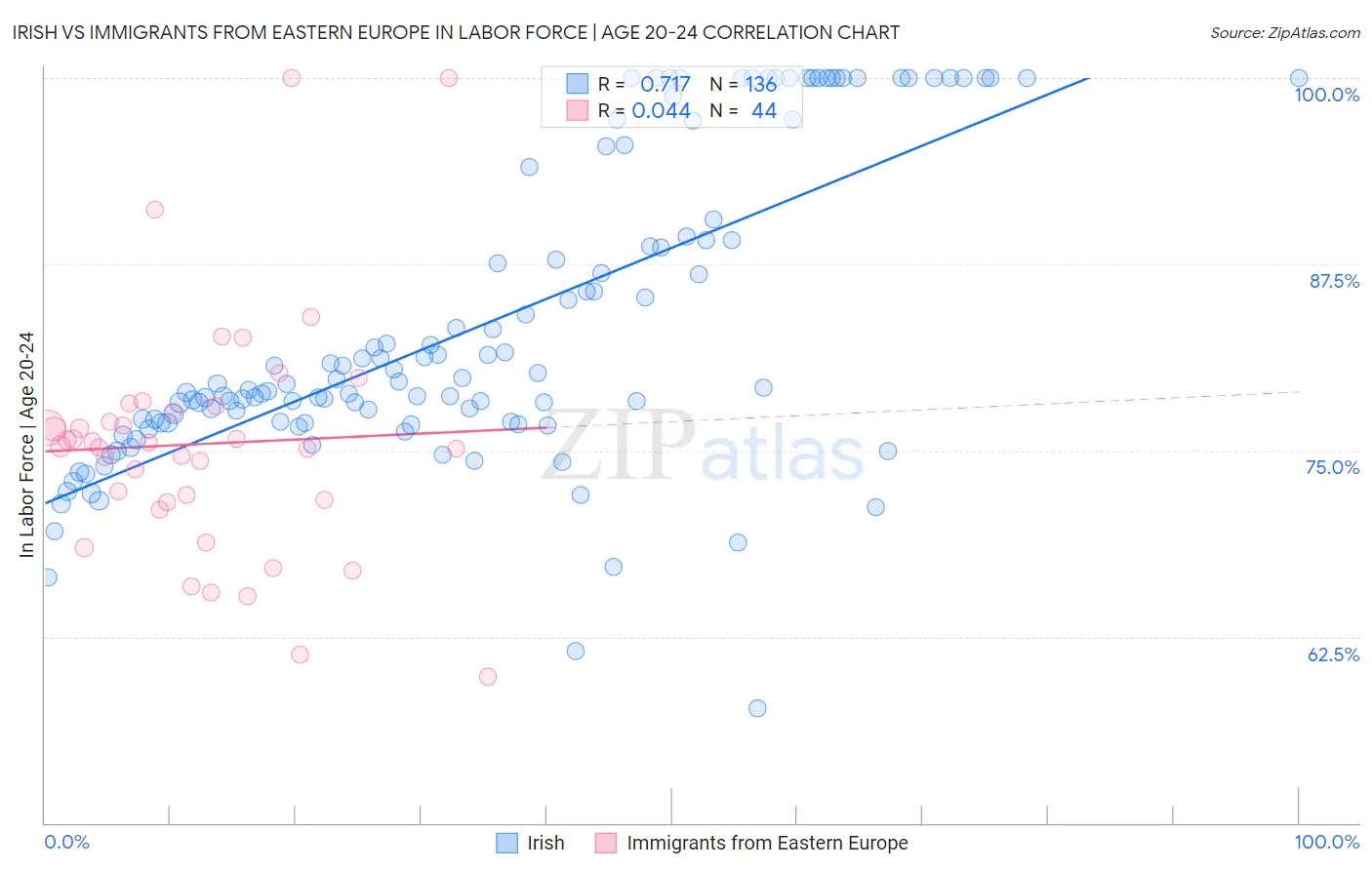 Irish vs Immigrants from Eastern Europe In Labor Force | Age 20-24