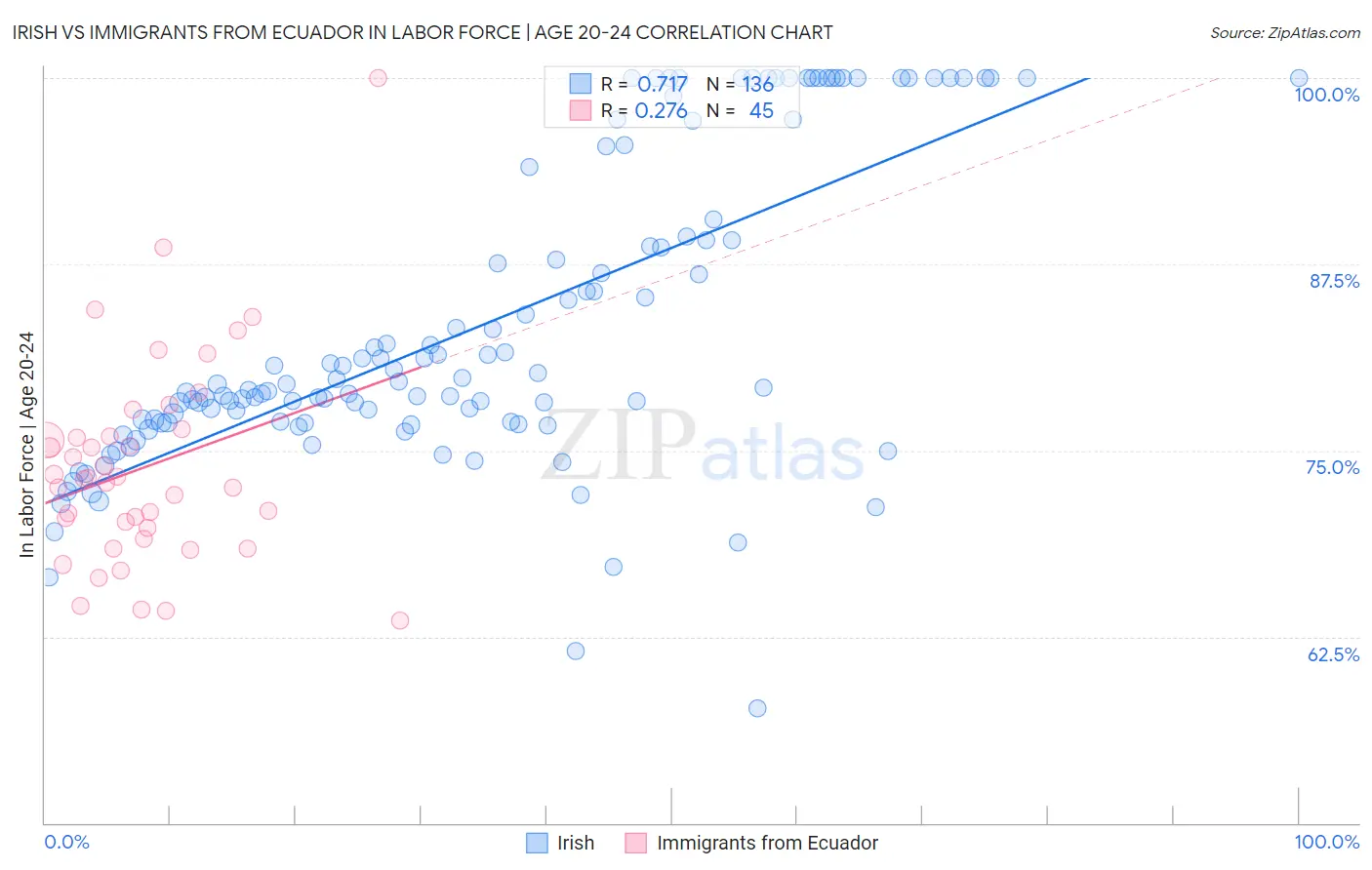 Irish vs Immigrants from Ecuador In Labor Force | Age 20-24