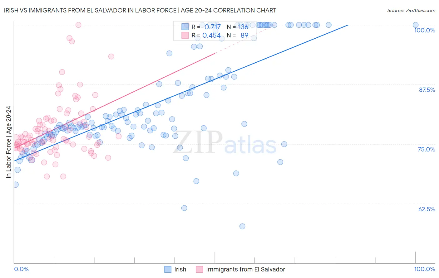 Irish vs Immigrants from El Salvador In Labor Force | Age 20-24