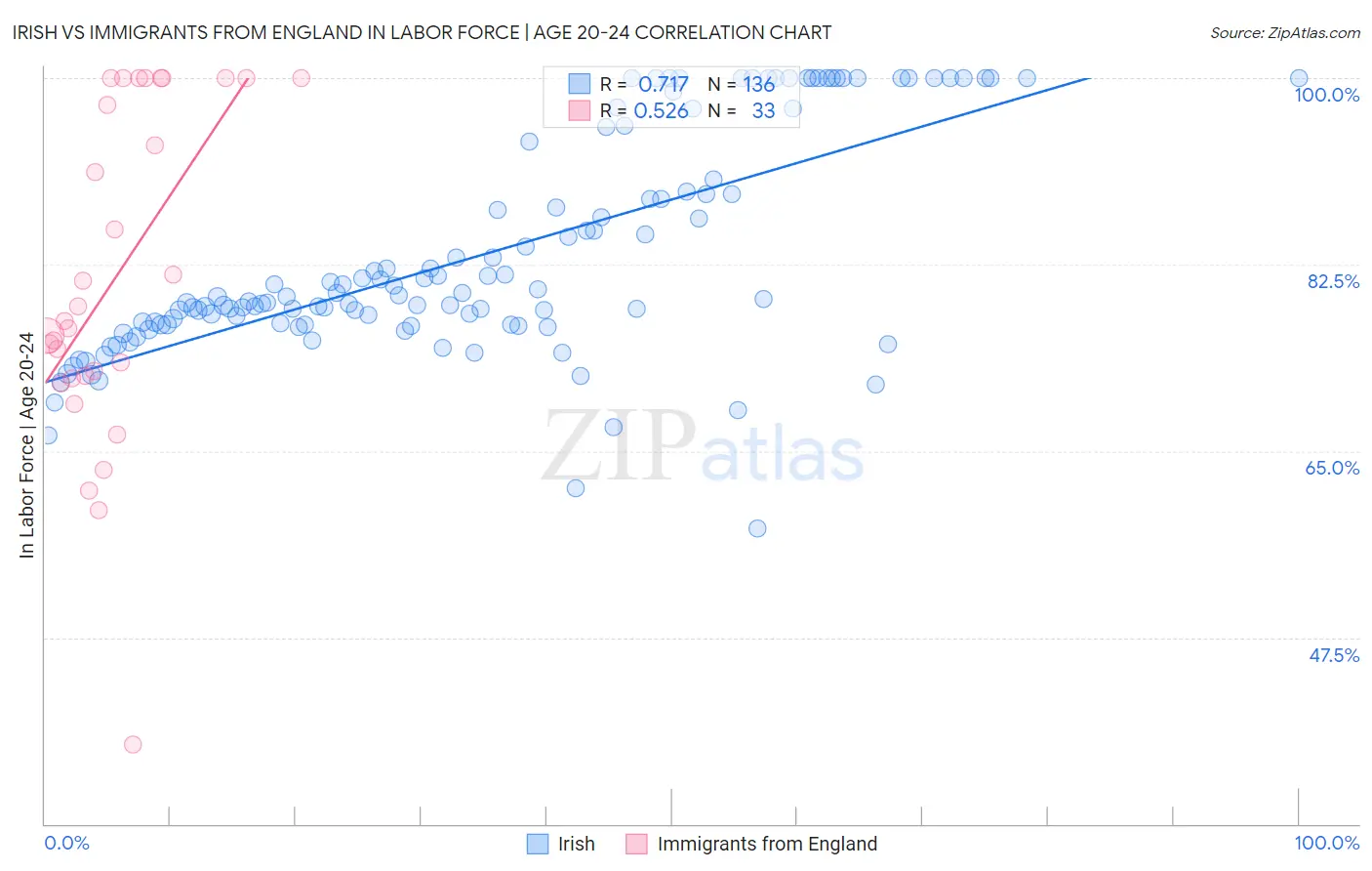 Irish vs Immigrants from England In Labor Force | Age 20-24
