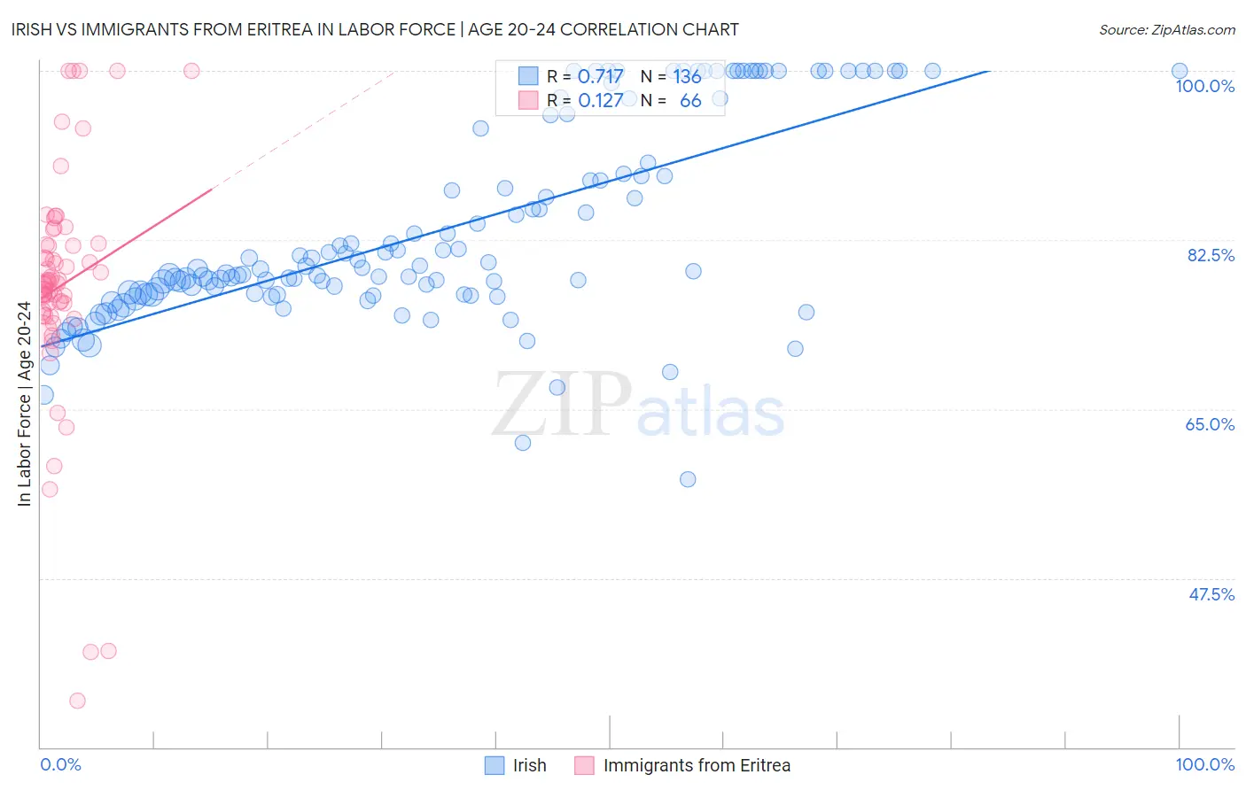 Irish vs Immigrants from Eritrea In Labor Force | Age 20-24