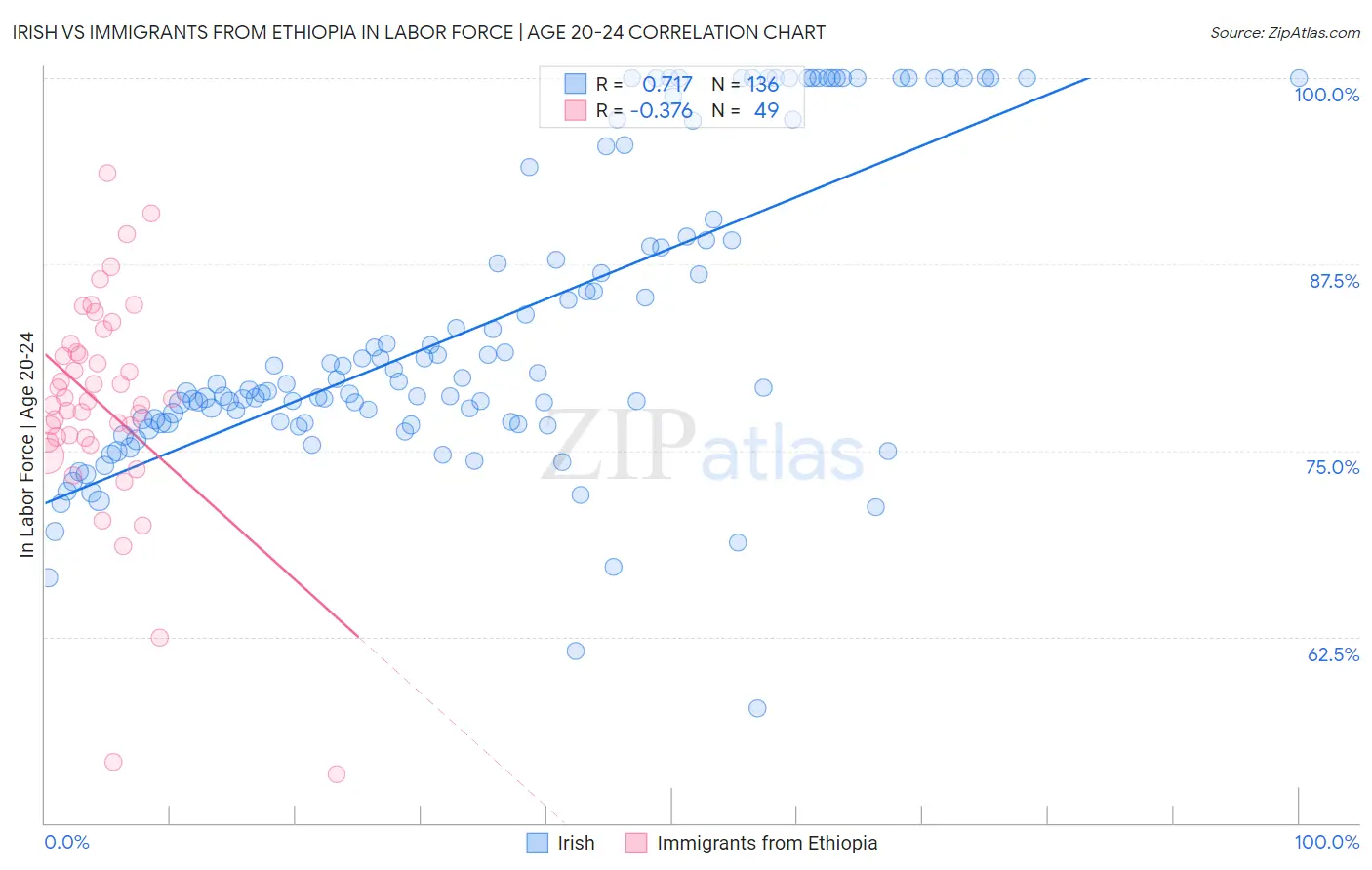 Irish vs Immigrants from Ethiopia In Labor Force | Age 20-24
