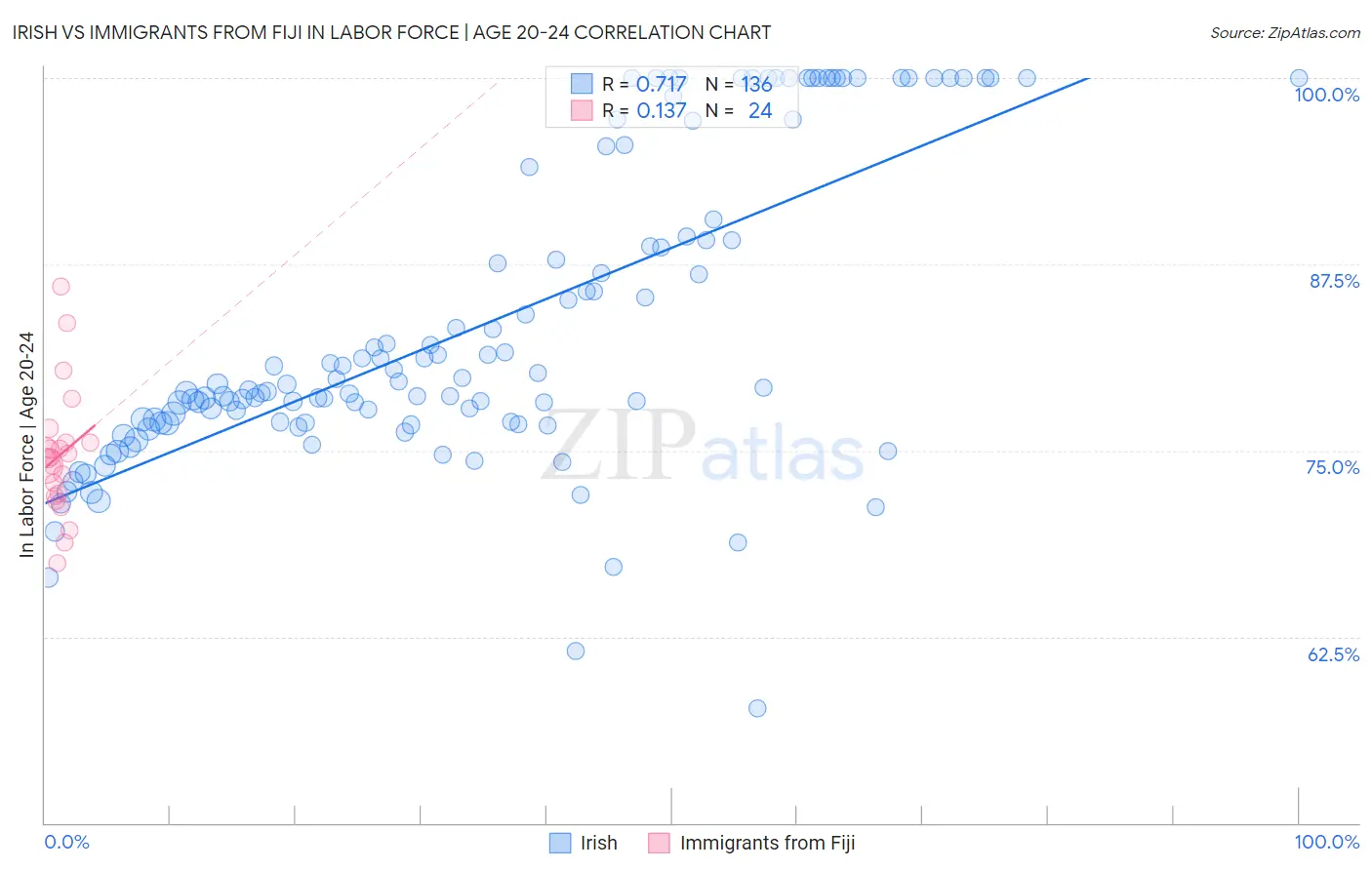 Irish vs Immigrants from Fiji In Labor Force | Age 20-24