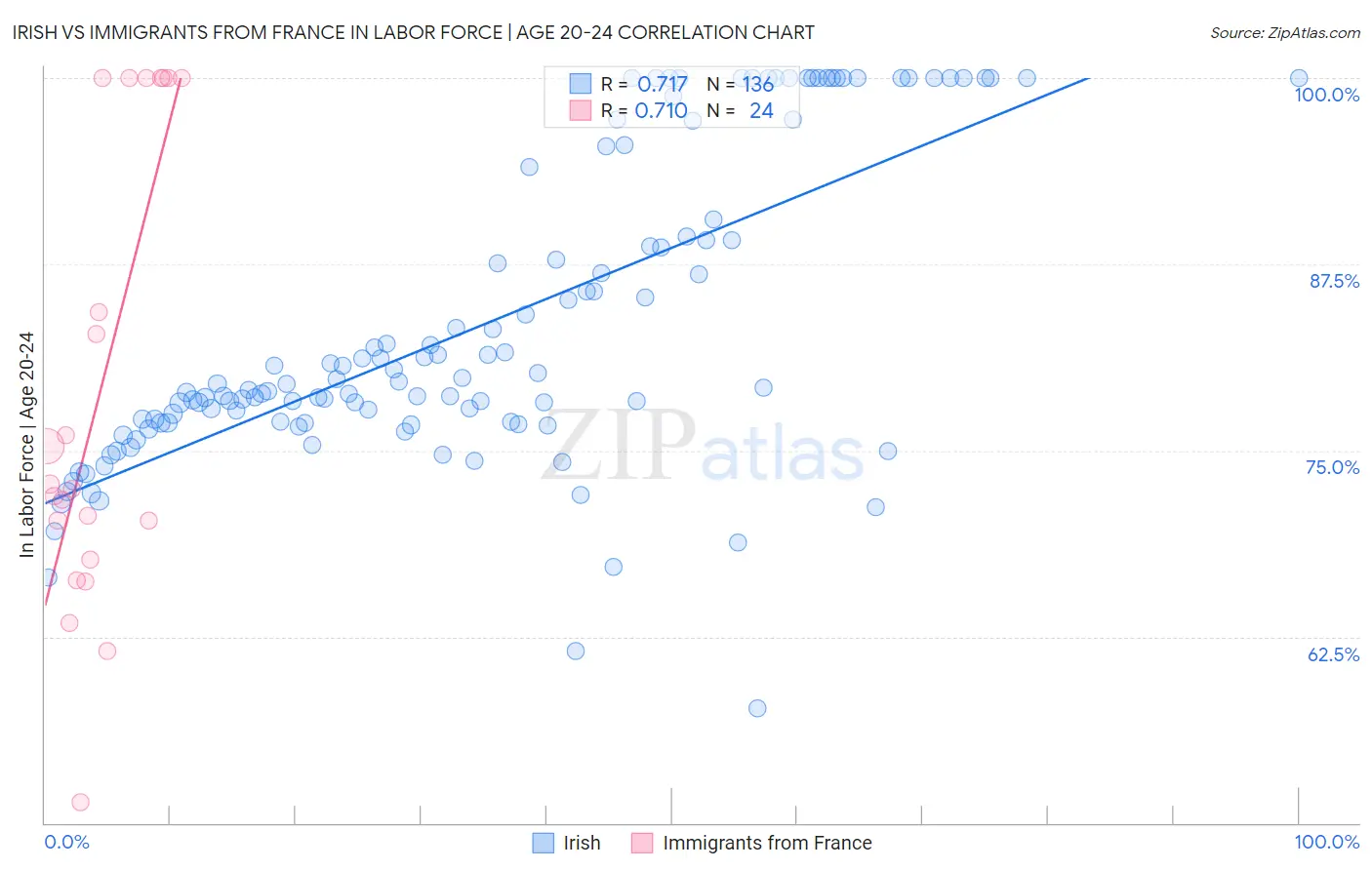 Irish vs Immigrants from France In Labor Force | Age 20-24