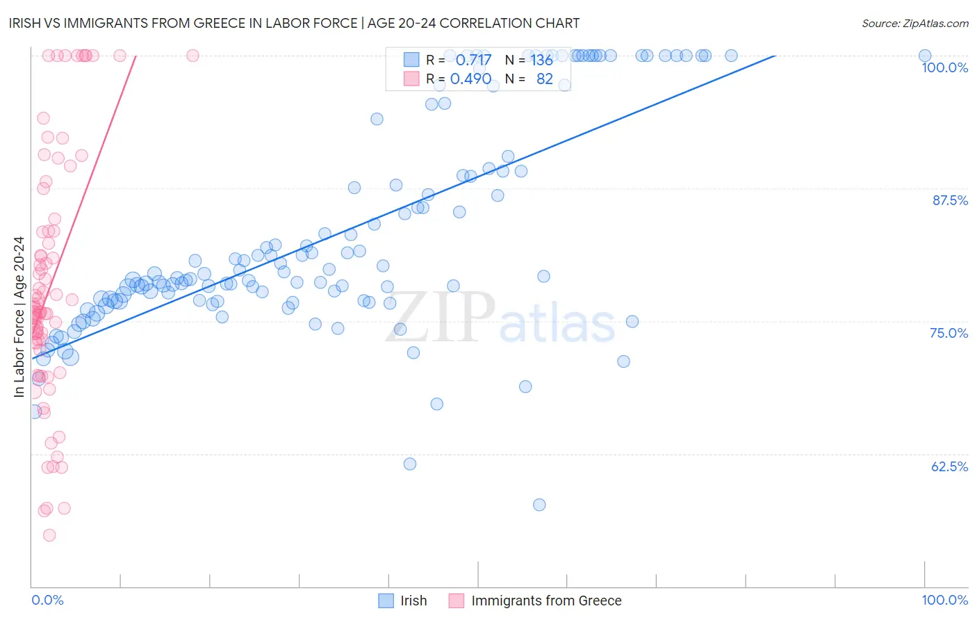 Irish vs Immigrants from Greece In Labor Force | Age 20-24