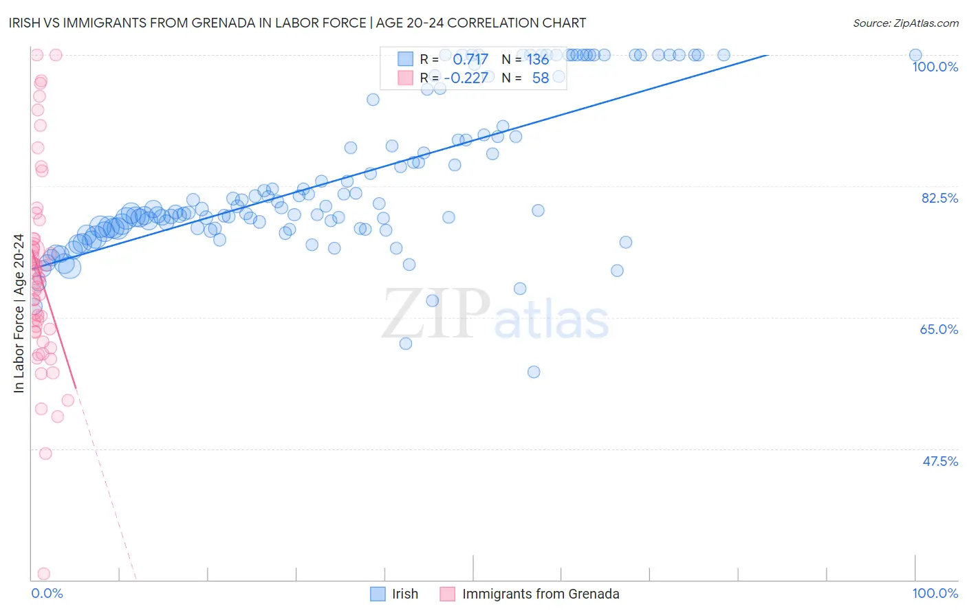 Irish vs Immigrants from Grenada In Labor Force | Age 20-24