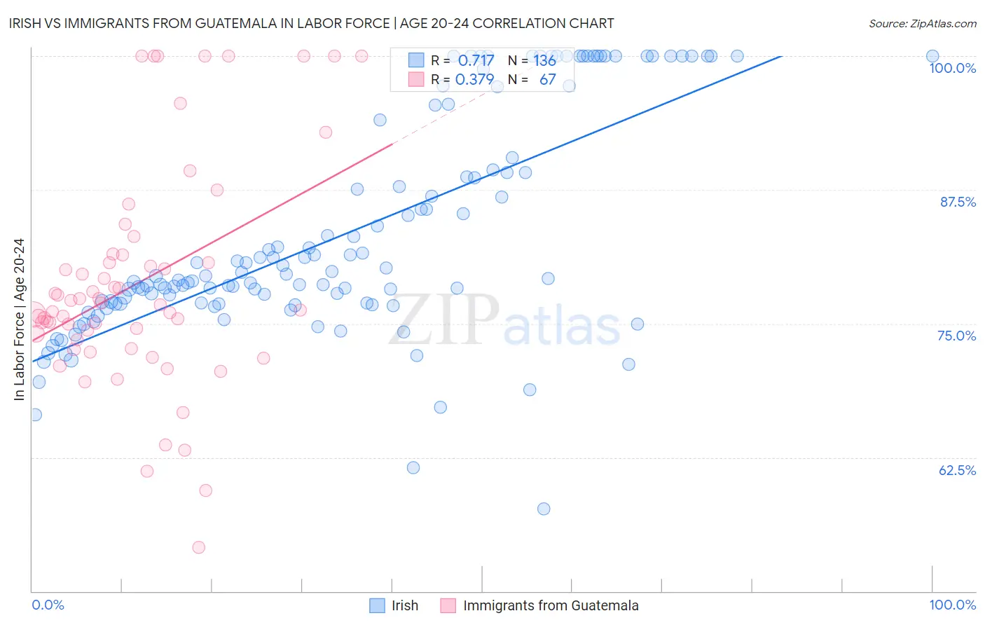 Irish vs Immigrants from Guatemala In Labor Force | Age 20-24