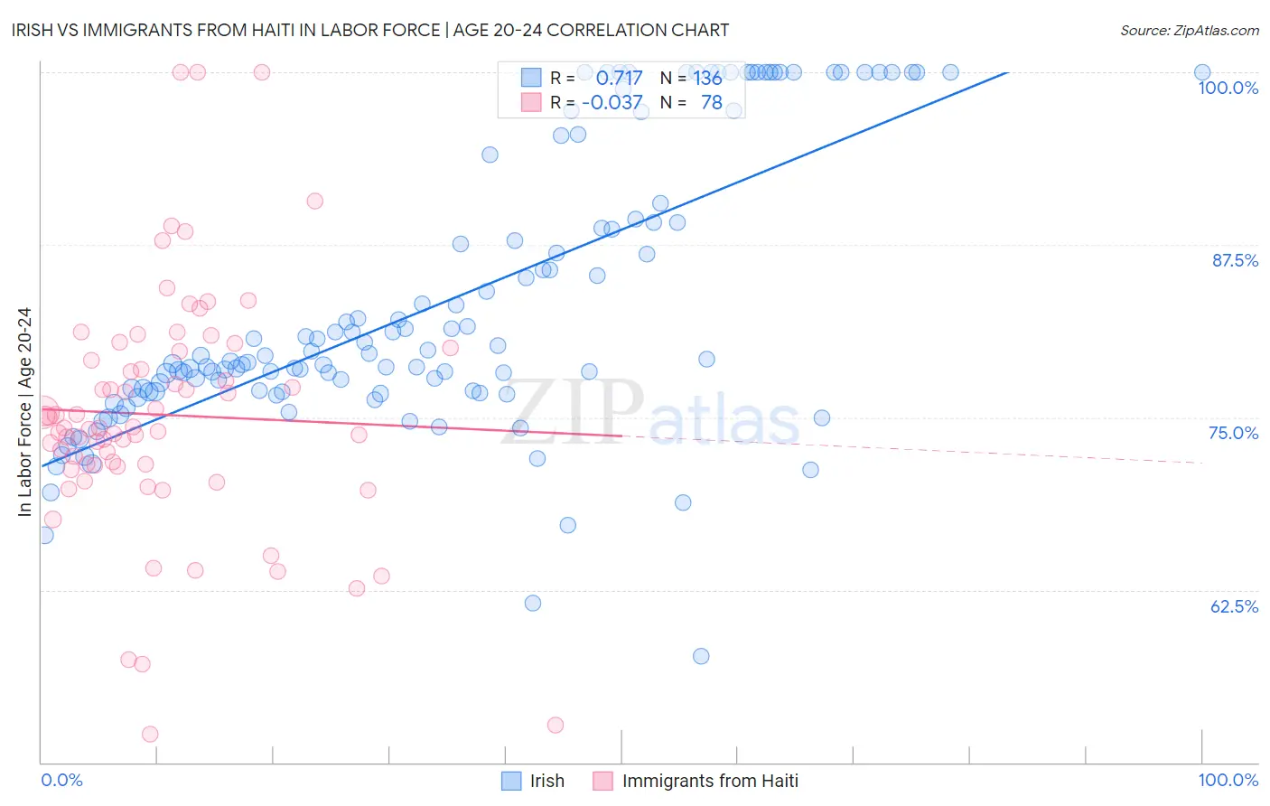 Irish vs Immigrants from Haiti In Labor Force | Age 20-24