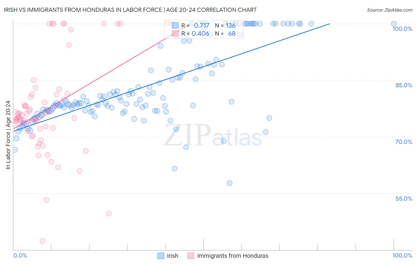 Irish vs Immigrants from Honduras In Labor Force | Age 20-24