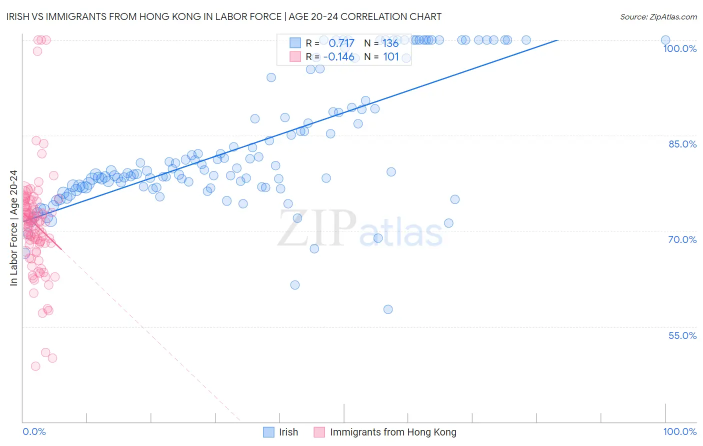 Irish vs Immigrants from Hong Kong In Labor Force | Age 20-24
