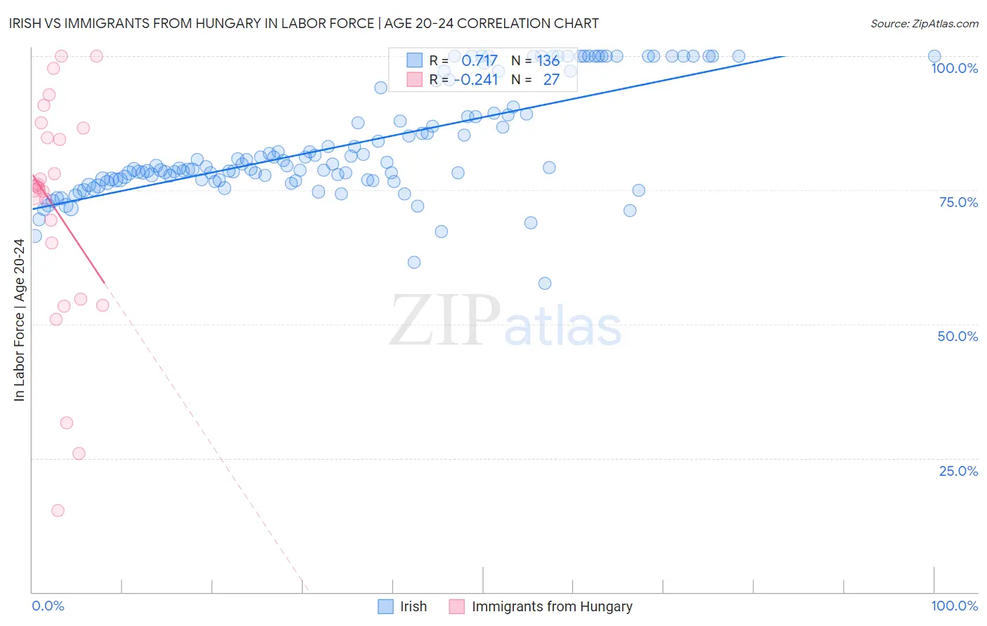Irish vs Immigrants from Hungary In Labor Force | Age 20-24