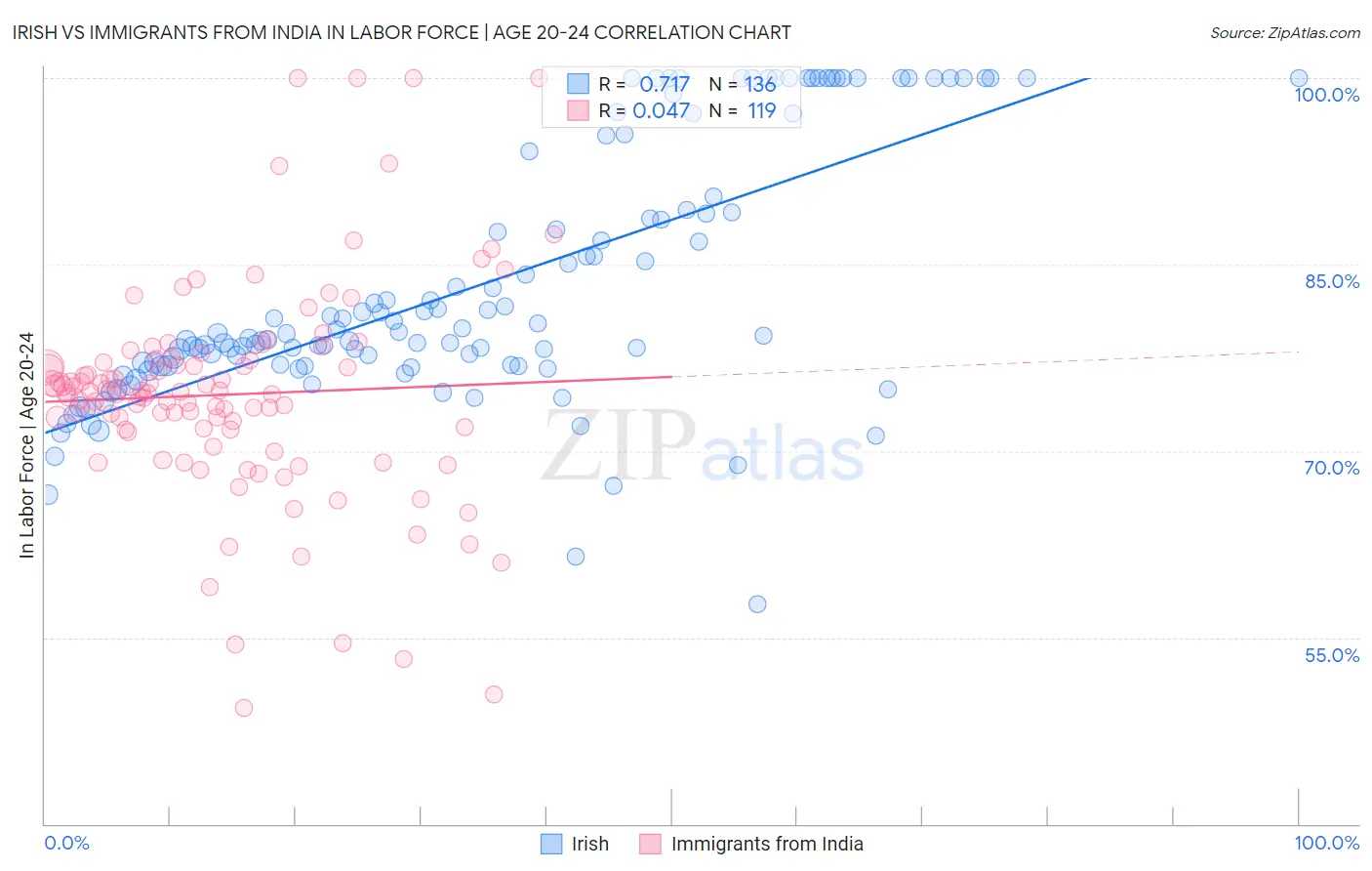 Irish vs Immigrants from India In Labor Force | Age 20-24
