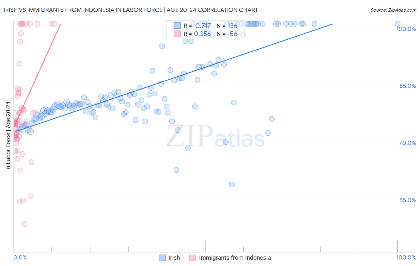 Irish vs Immigrants from Indonesia In Labor Force | Age 20-24