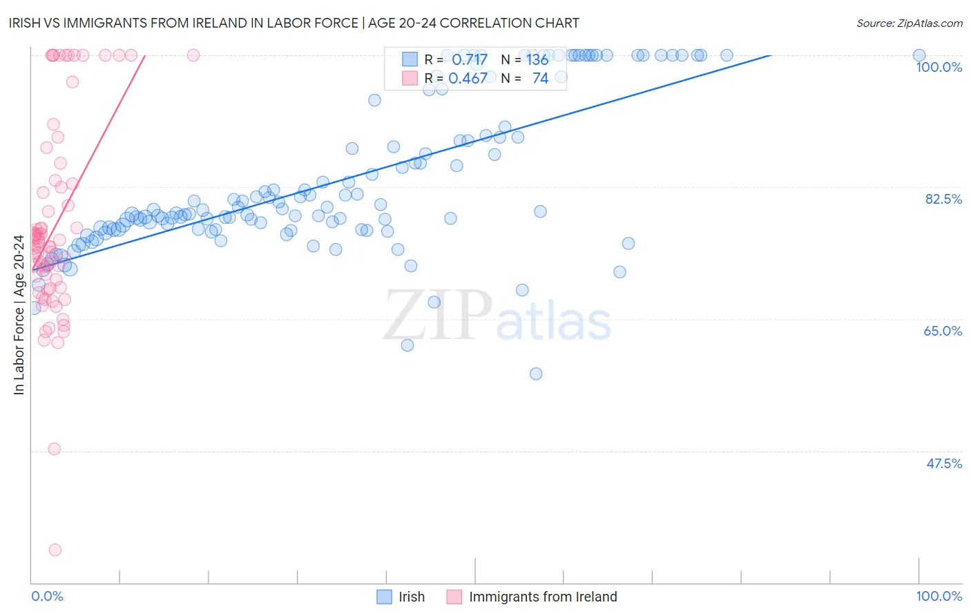 Irish vs Immigrants from Ireland In Labor Force | Age 20-24