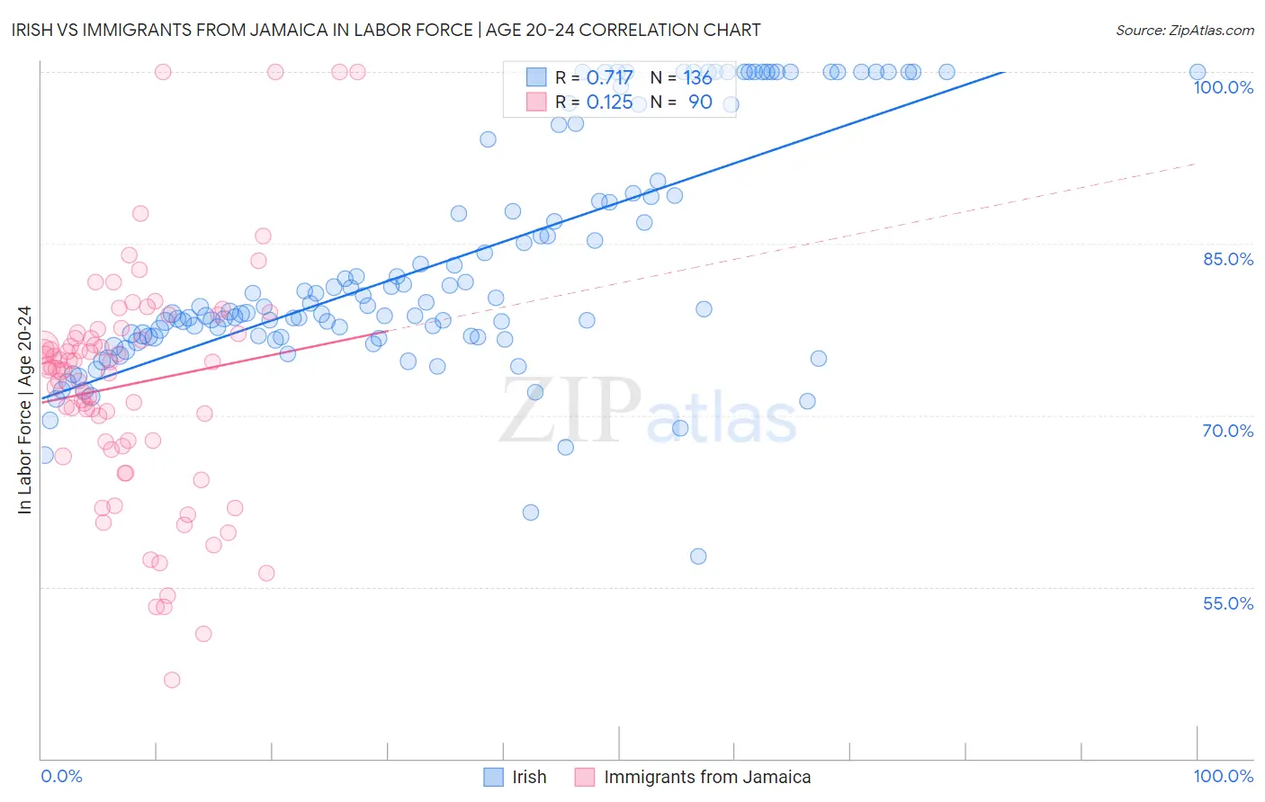 Irish vs Immigrants from Jamaica In Labor Force | Age 20-24