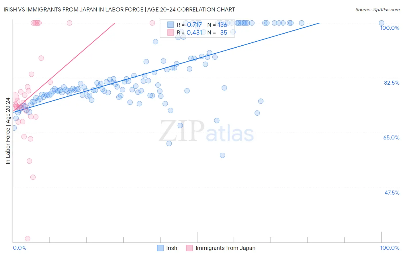 Irish vs Immigrants from Japan In Labor Force | Age 20-24