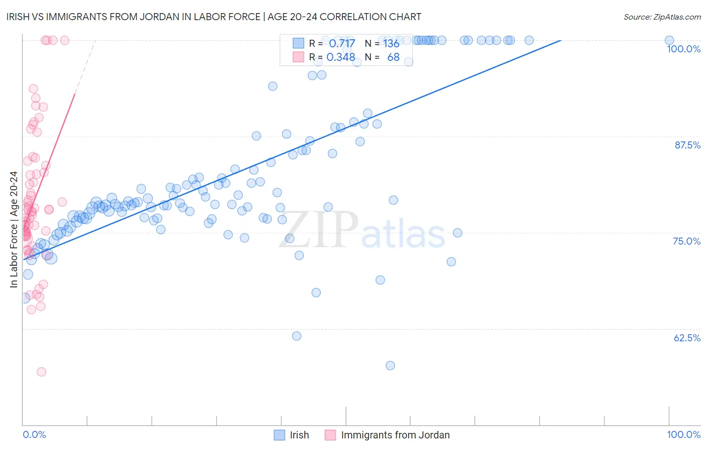 Irish vs Immigrants from Jordan In Labor Force | Age 20-24