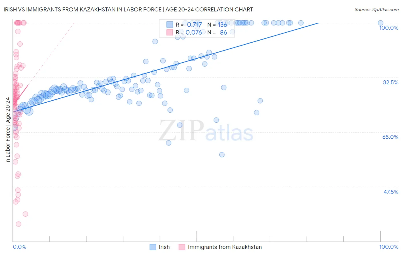 Irish vs Immigrants from Kazakhstan In Labor Force | Age 20-24