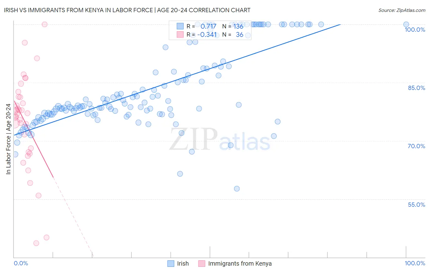 Irish vs Immigrants from Kenya In Labor Force | Age 20-24