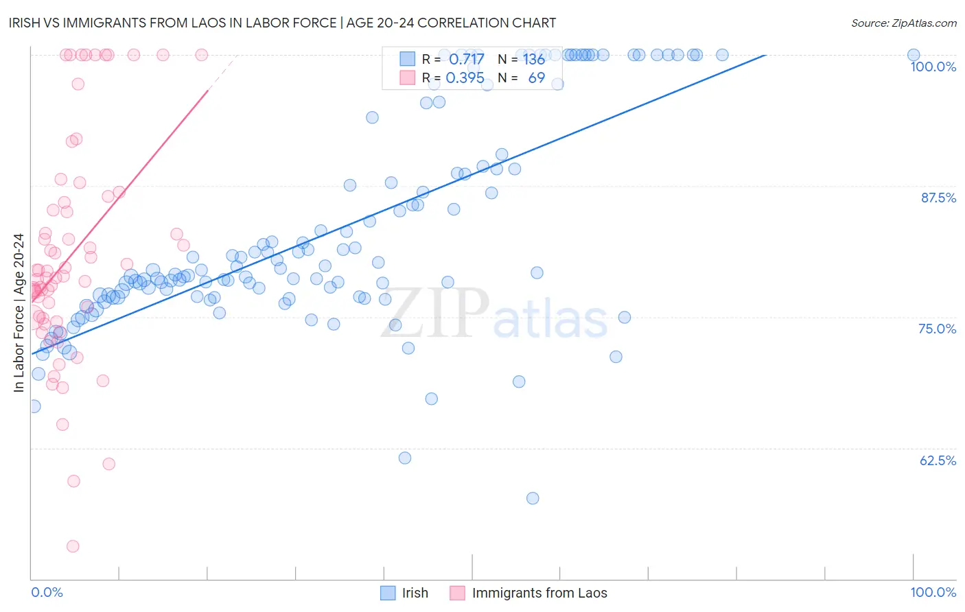 Irish vs Immigrants from Laos In Labor Force | Age 20-24
