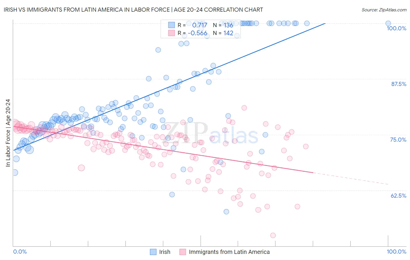 Irish vs Immigrants from Latin America In Labor Force | Age 20-24