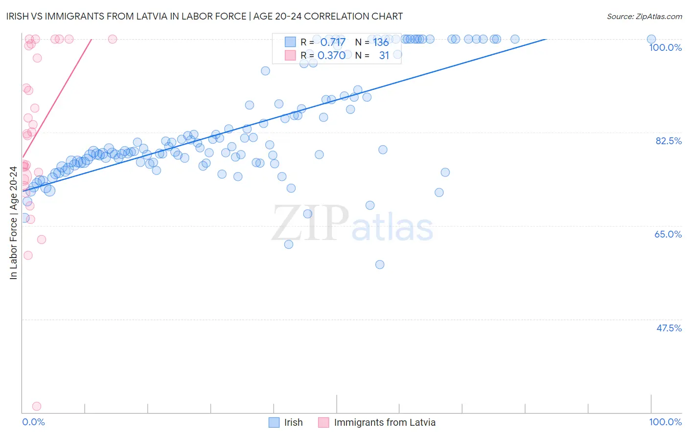 Irish vs Immigrants from Latvia In Labor Force | Age 20-24