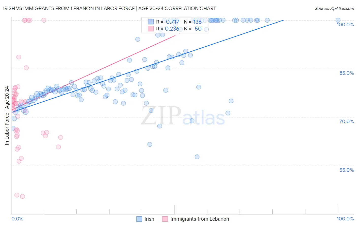 Irish vs Immigrants from Lebanon In Labor Force | Age 20-24
