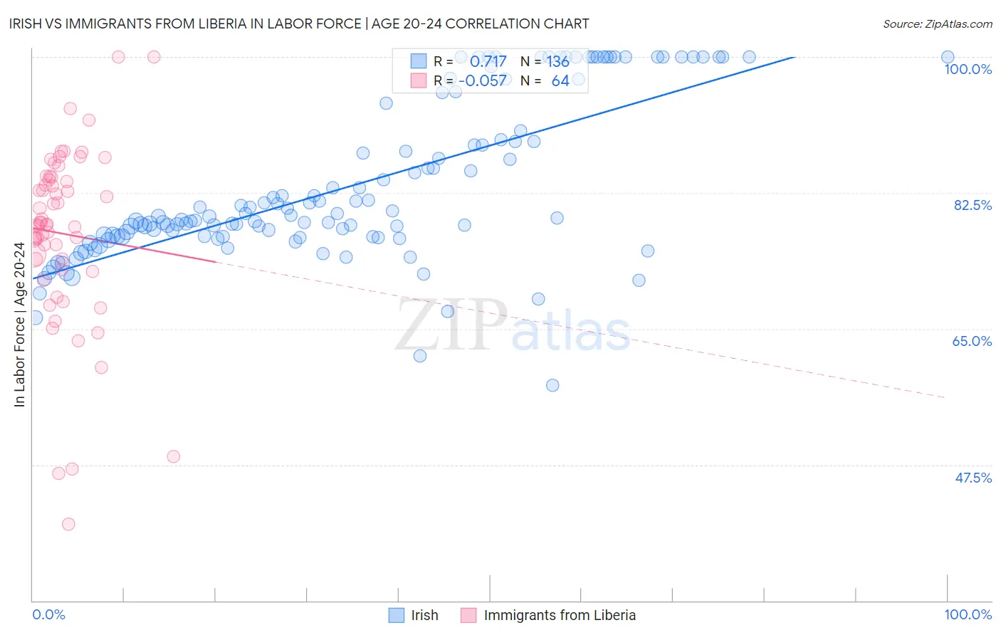 Irish vs Immigrants from Liberia In Labor Force | Age 20-24