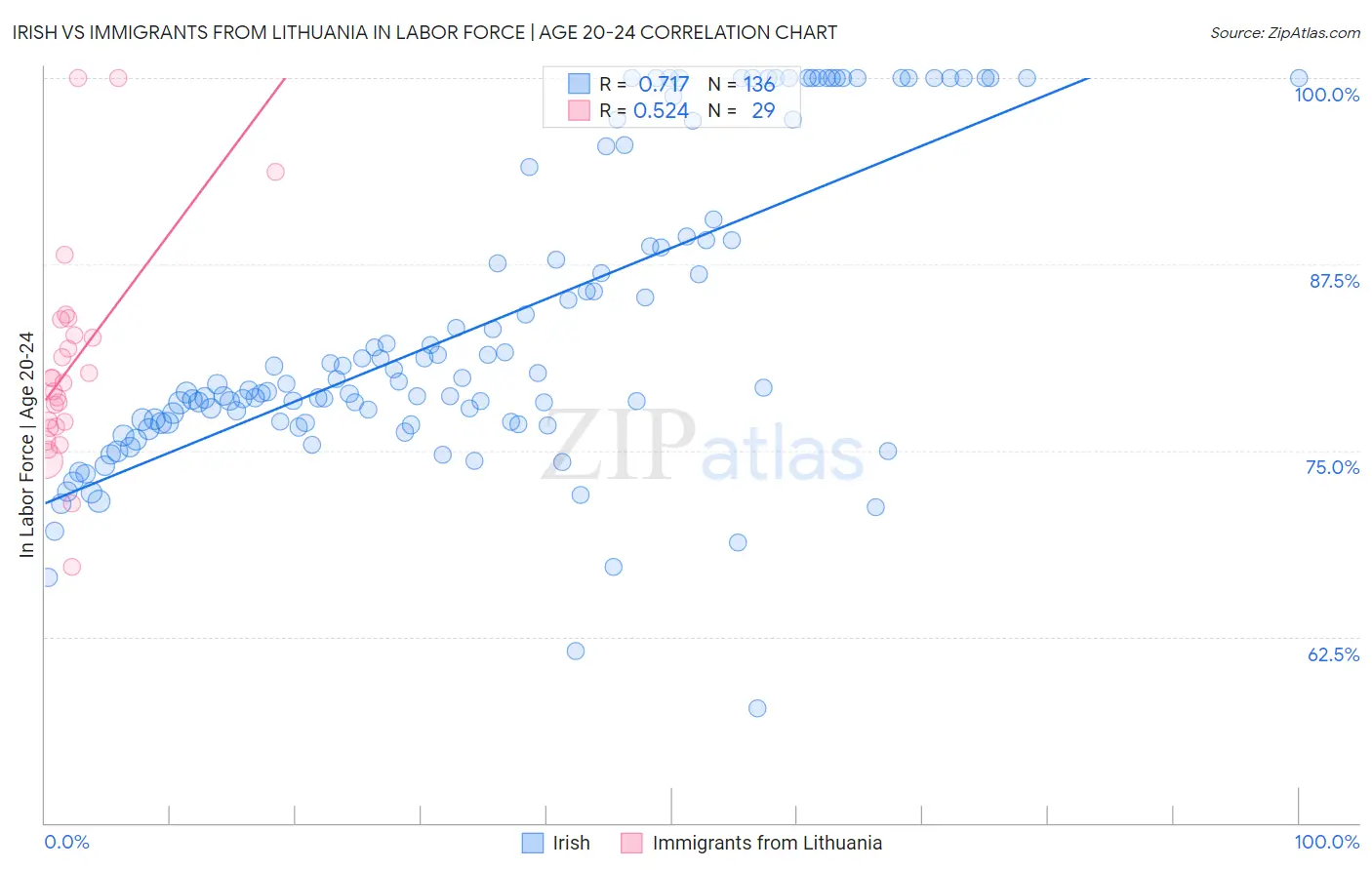Irish vs Immigrants from Lithuania In Labor Force | Age 20-24