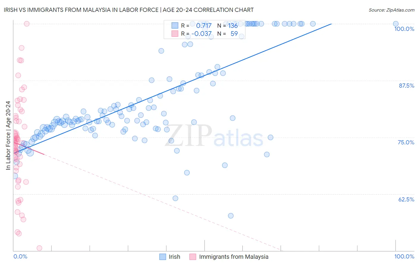 Irish vs Immigrants from Malaysia In Labor Force | Age 20-24