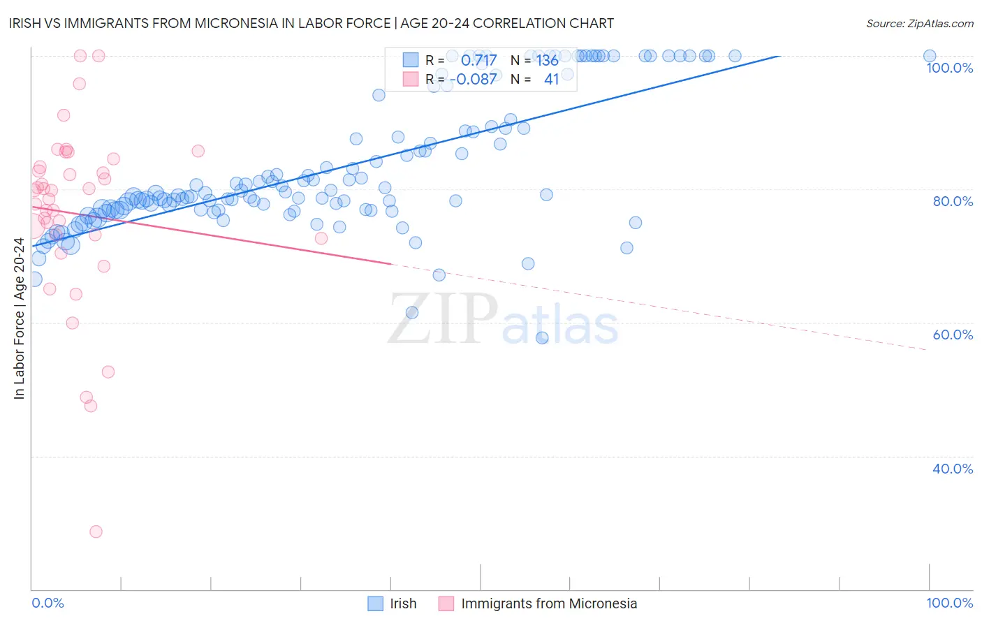 Irish vs Immigrants from Micronesia In Labor Force | Age 20-24