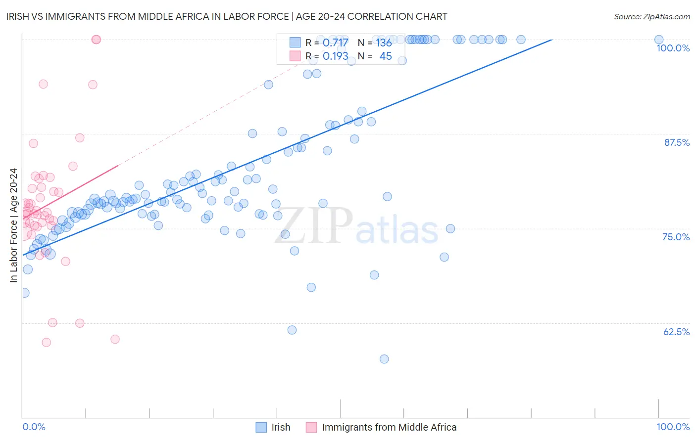 Irish vs Immigrants from Middle Africa In Labor Force | Age 20-24