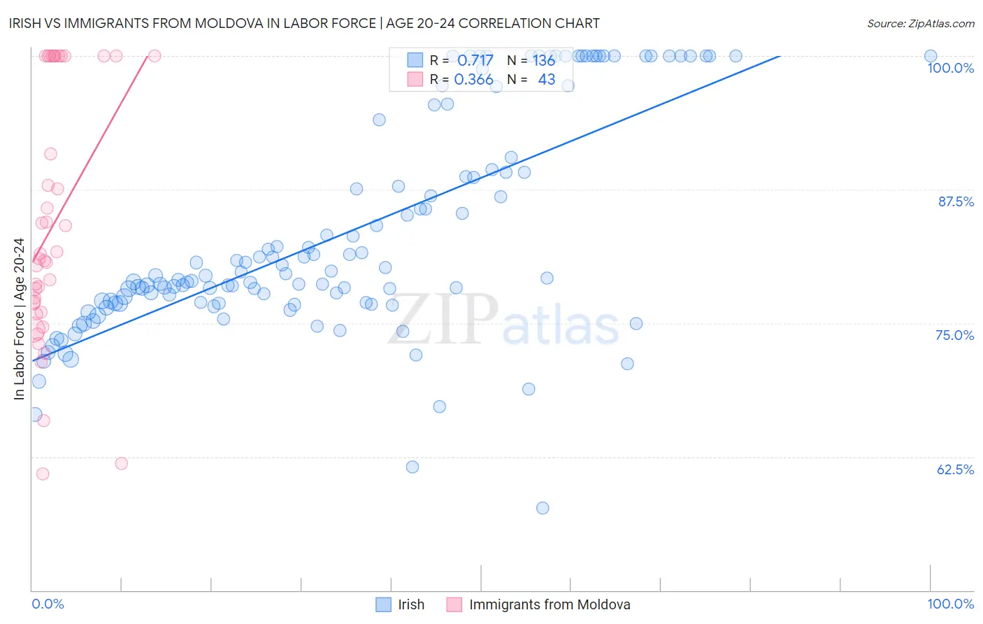 Irish vs Immigrants from Moldova In Labor Force | Age 20-24