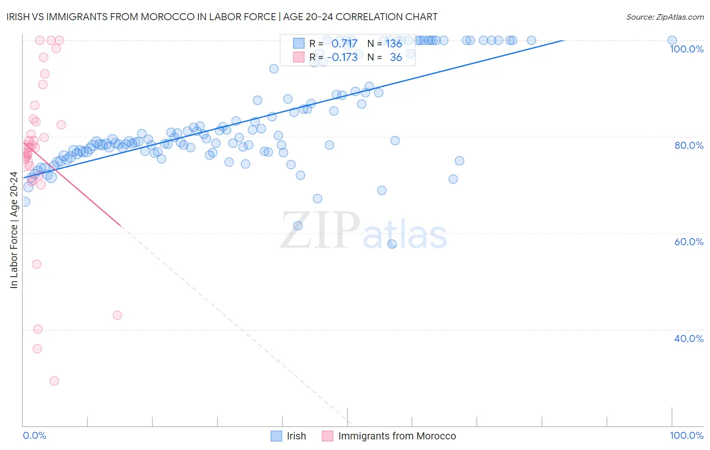 Irish vs Immigrants from Morocco In Labor Force | Age 20-24