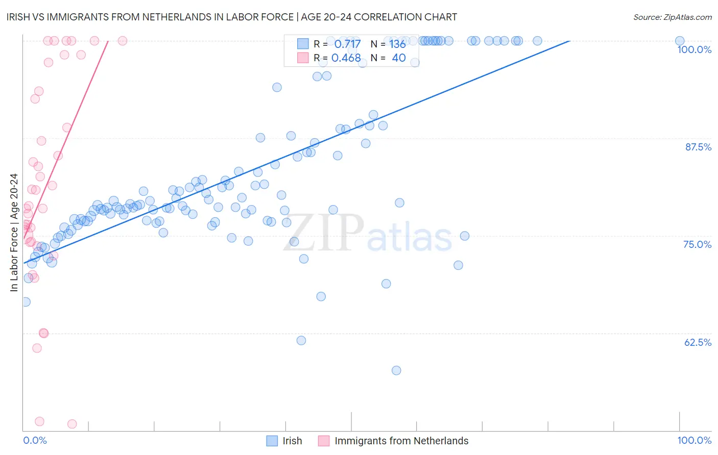 Irish vs Immigrants from Netherlands In Labor Force | Age 20-24