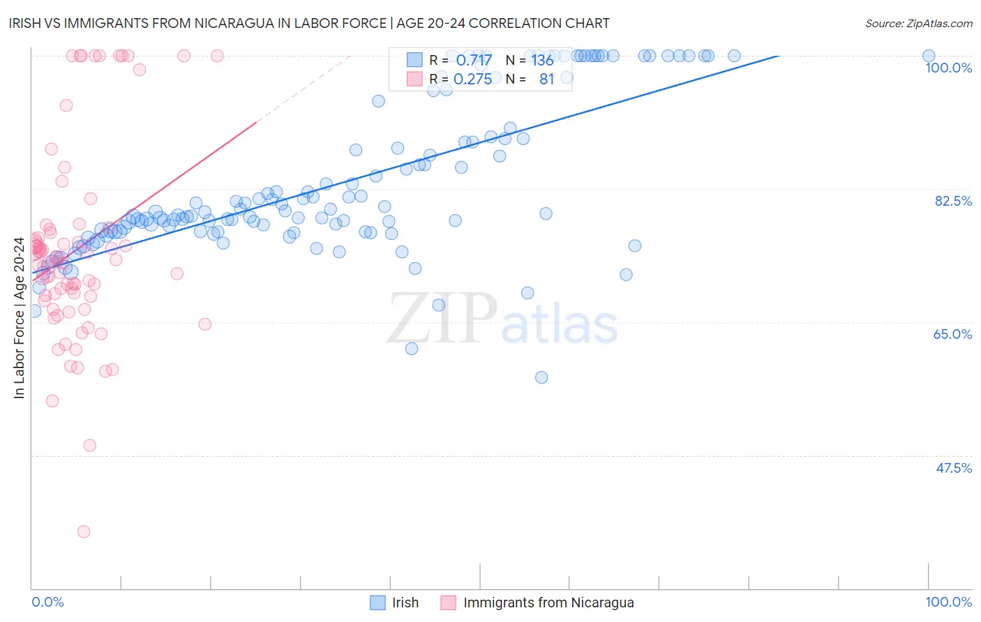Irish vs Immigrants from Nicaragua In Labor Force | Age 20-24
