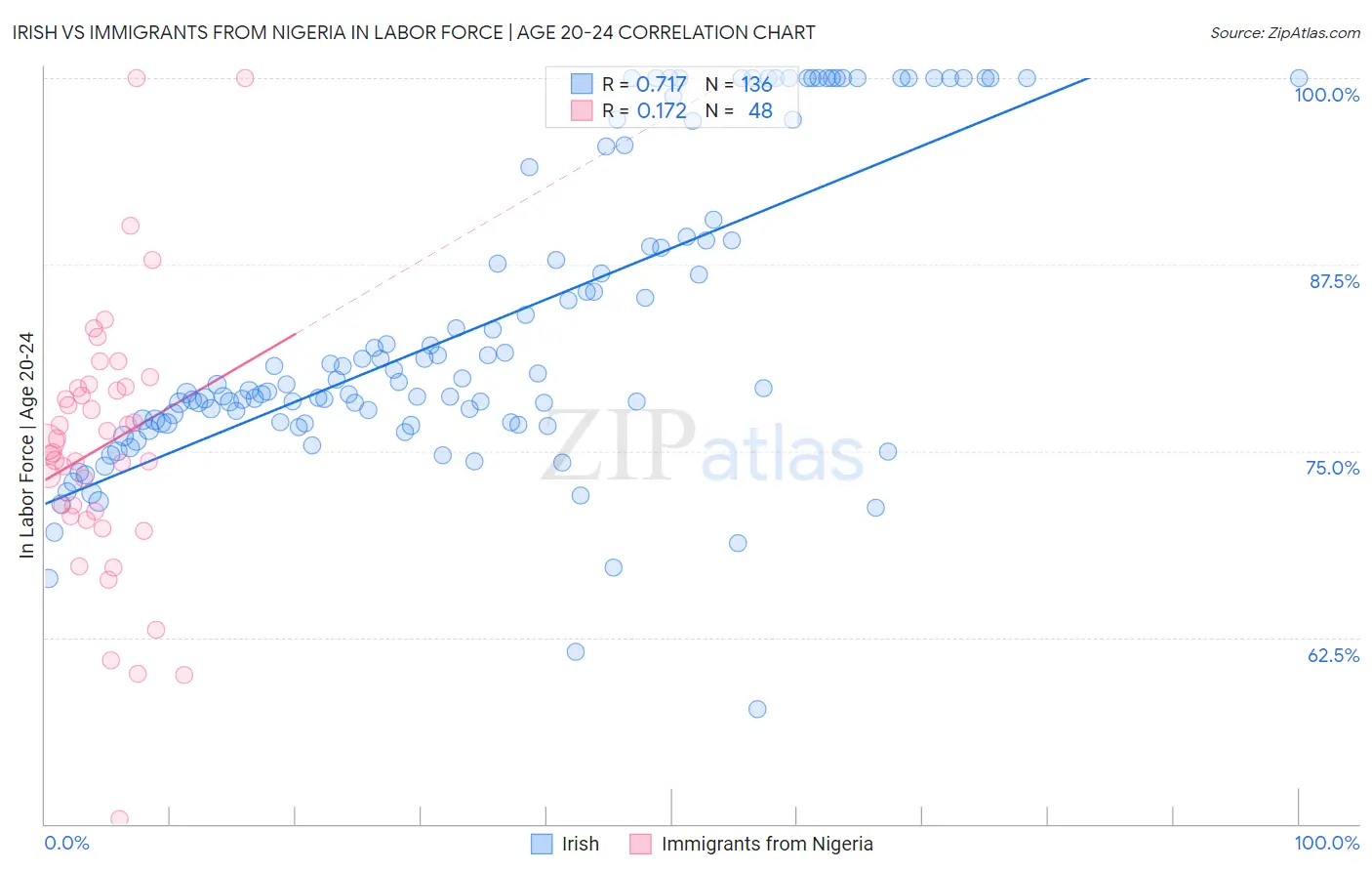 Irish vs Immigrants from Nigeria In Labor Force | Age 20-24